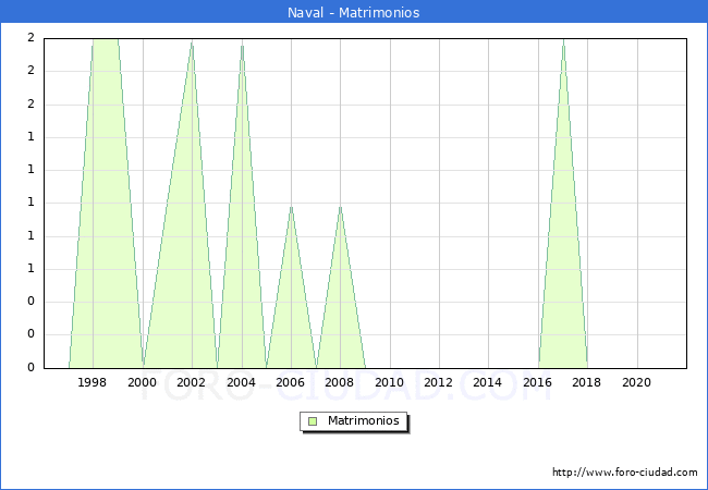 Numero de Matrimonios en el municipio de Naval desde 1996 hasta el 2021 