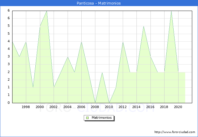 Numero de Matrimonios en el municipio de Panticosa desde 1996 hasta el 2021 