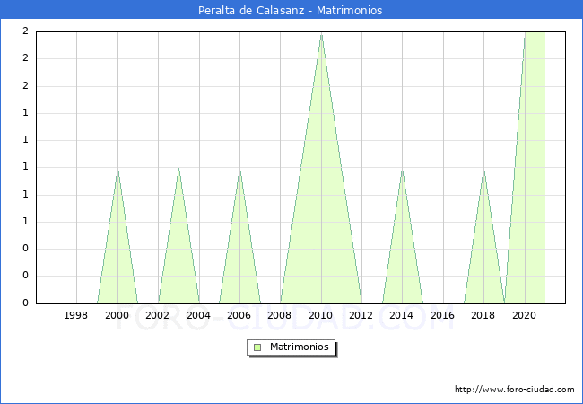 Numero de Matrimonios en el municipio de Peralta de Calasanz desde 1996 hasta el 2021 