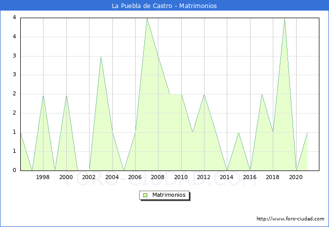 Numero de Matrimonios en el municipio de La Puebla de Castro desde 1996 hasta el 2020 