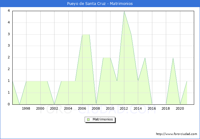 Numero de Matrimonios en el municipio de Pueyo de Santa Cruz desde 1996 hasta el 2021 