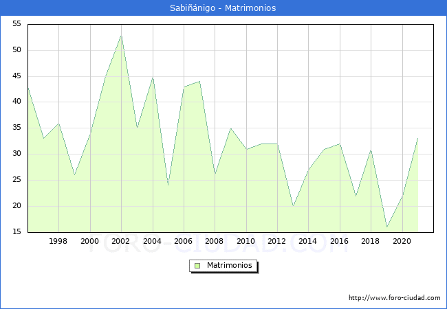 Numero de Matrimonios en el municipio de Sabiñánigo desde 1996 hasta el 2020 