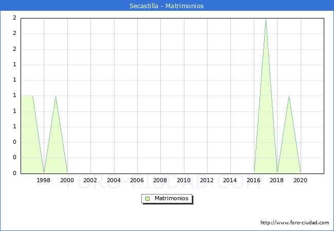 Numero de Matrimonios en el municipio de Secastilla desde 1996 hasta el 2021 