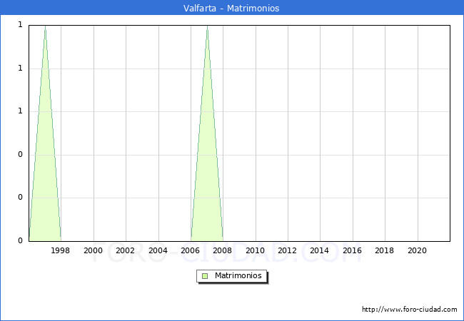 Numero de Matrimonios en el municipio de Valfarta desde 1996 hasta el 2021 