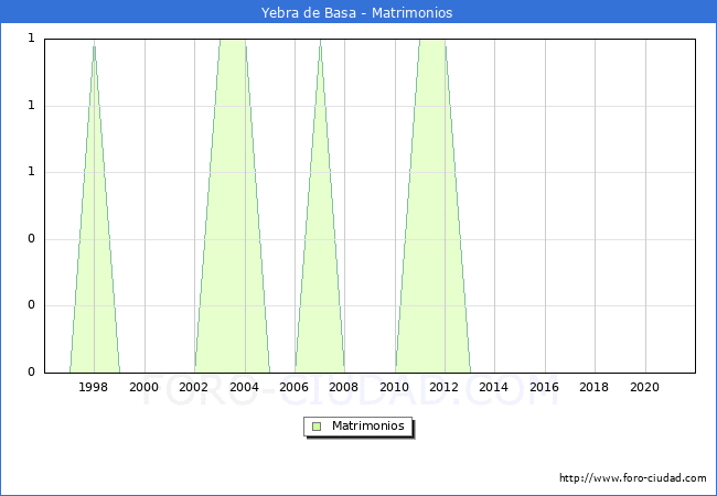 Numero de Matrimonios en el municipio de Yebra de Basa desde 1996 hasta el 2020 