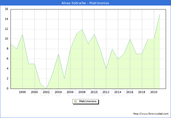 Numero de Matrimonios en el municipio de Aínsa-Sobrarbe desde 1996 hasta el 2021 