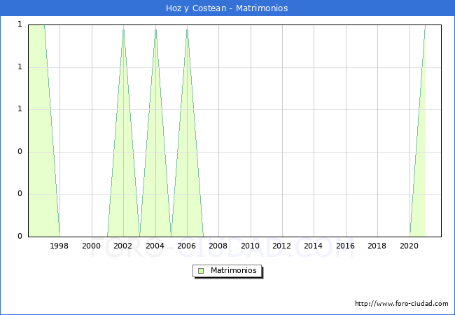Numero de Matrimonios en el municipio de Hoz y Costean desde 1996 hasta el 2021 
