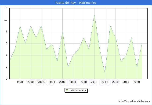 Numero de Matrimonios en el municipio de Fuerte del Rey desde 1996 hasta el 2020 