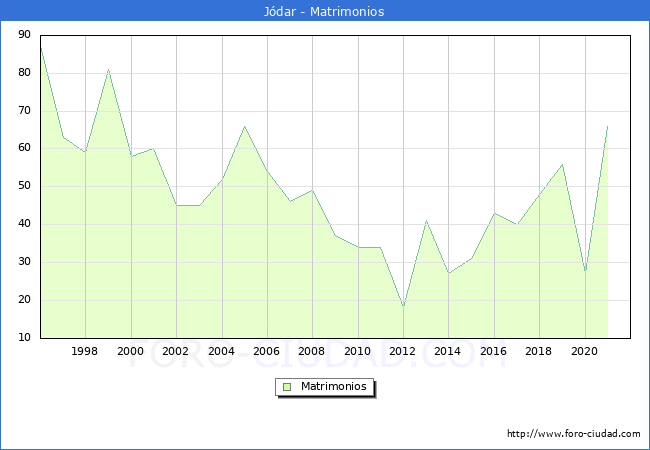 Numero de Matrimonios en el municipio de Jódar desde 1996 hasta el 2020 