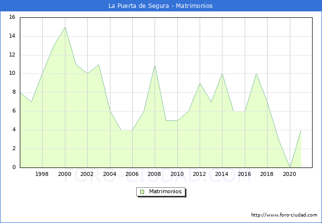 Numero de Matrimonios en el municipio de La Puerta de Segura desde 1996 hasta el 2021 