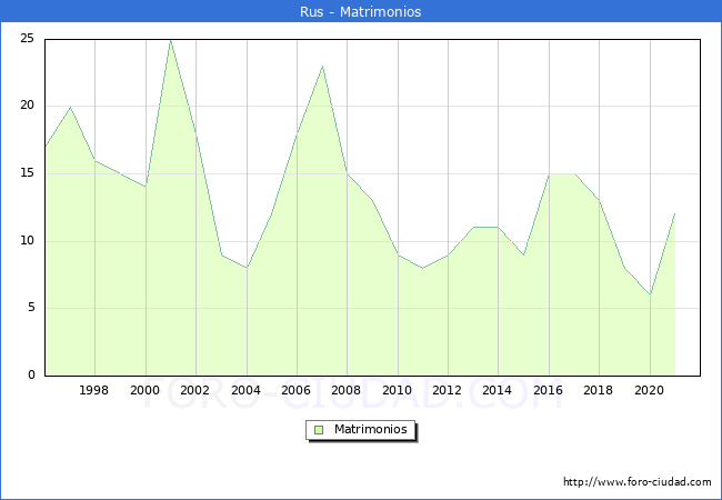 Numero de Matrimonios en el municipio de Rus desde 1996 hasta el 2020 