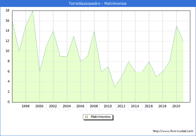 Numero de Matrimonios en el municipio de Torreblascopedro desde 1996 hasta el 2021 