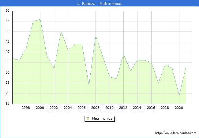 Numero de Matrimonios en el municipio de La Bañeza desde 1996 hasta el 2020 