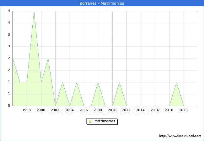 Numero de Matrimonios en el municipio de Borrenes desde 1996 hasta el 2020 