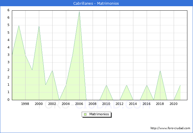 Numero de Matrimonios en el municipio de Cabrillanes desde 1996 hasta el 2020 