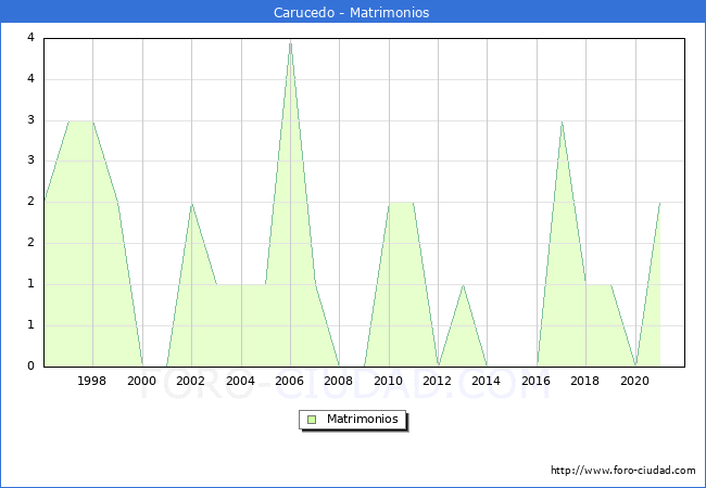 Numero de Matrimonios en el municipio de Carucedo desde 1996 hasta el 2020 