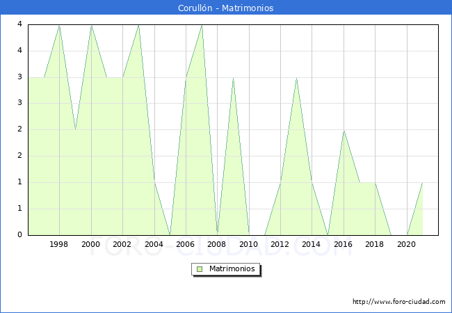 Numero de Matrimonios en el municipio de Corullón desde 1996 hasta el 2020 