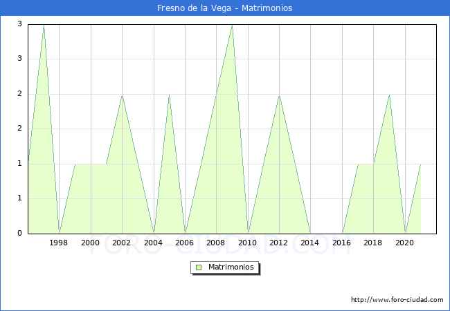 Numero de Matrimonios en el municipio de Fresno de la Vega desde 1996 hasta el 2020 
