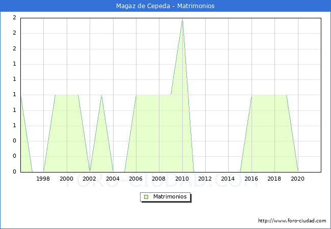 Numero de Matrimonios en el municipio de Magaz de Cepeda desde 1996 hasta el 2021 