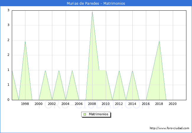 Numero de Matrimonios en el municipio de Murias de Paredes desde 1996 hasta el 2020 