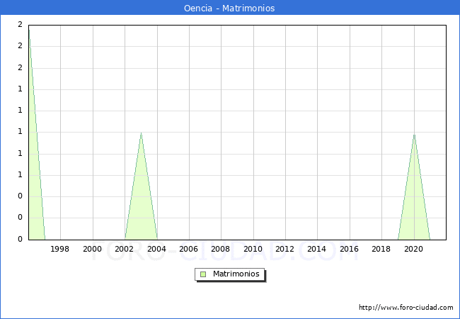 Numero de Matrimonios en el municipio de Oencia desde 1996 hasta el 2020 