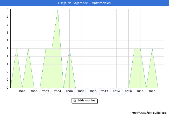 Numero de Matrimonios en el municipio de Oseja de Sajambre desde 1996 hasta el 2020 