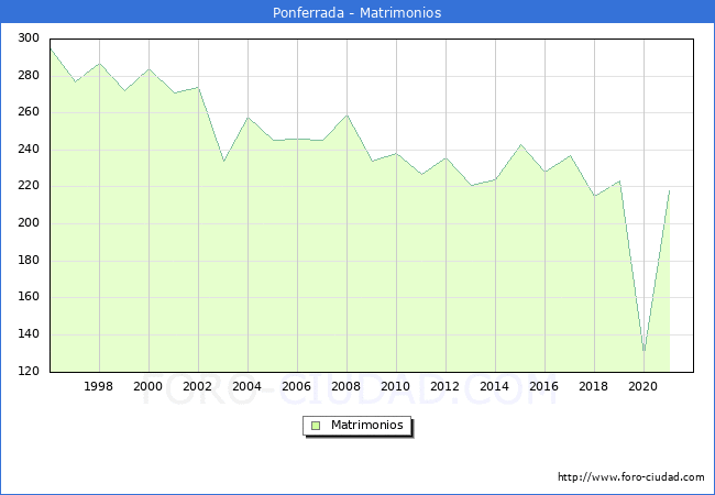 Numero de Matrimonios en el municipio de Ponferrada desde 1996 hasta el 2020 