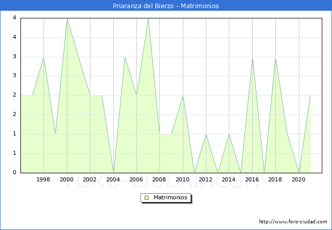 Numero de Matrimonios en el municipio de Priaranza del Bierzo desde 1996 hasta el 2021 