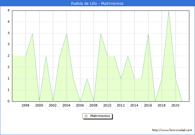 Numero de Matrimonios en el municipio de Puebla de Lillo desde 1996 hasta el 2020 