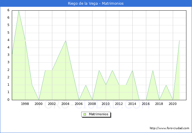 Numero de Matrimonios en el municipio de Riego de la Vega desde 1996 hasta el 2021 