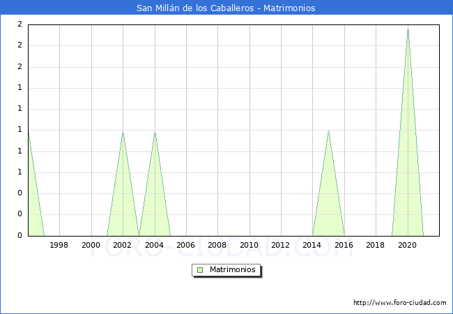 Numero de Matrimonios en el municipio de San Millán de los Caballeros desde 1996 hasta el 2020 