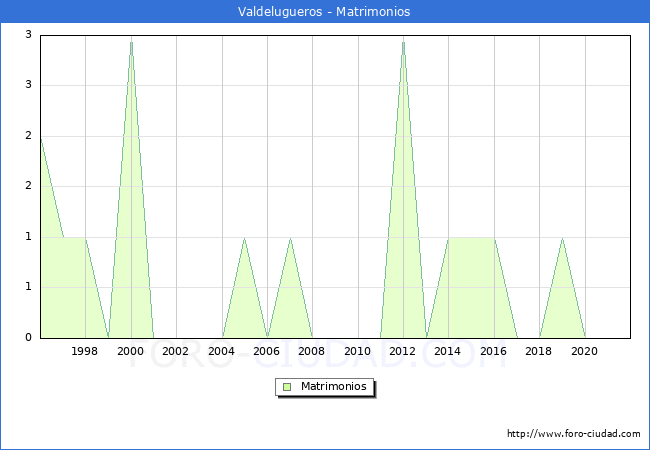 Numero de Matrimonios en el municipio de Valdelugueros desde 1996 hasta el 2021 