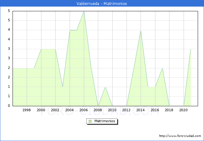 Numero de Matrimonios en el municipio de Valderrueda desde 1996 hasta el 2020 