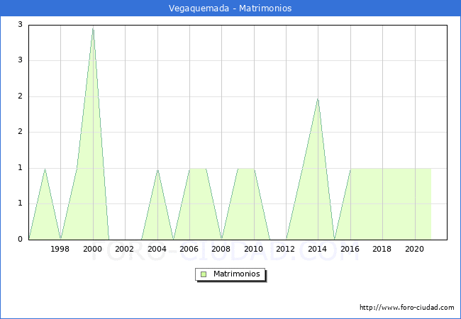 Numero de Matrimonios en el municipio de Vegaquemada desde 1996 hasta el 2021 