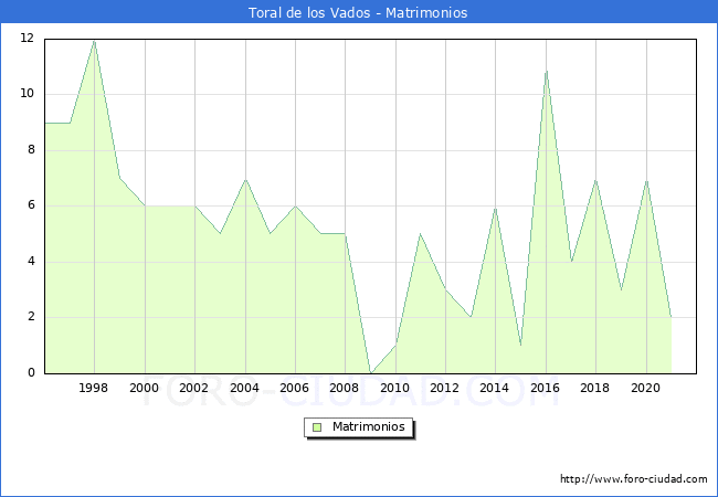 Numero de Matrimonios en el municipio de Toral de los Vados desde 1996 hasta el 2020 