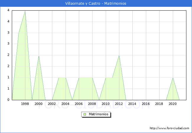 Numero de Matrimonios en el municipio de Villaornate y Castro desde 1996 hasta el 2020 
