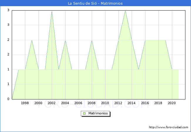 Numero de Matrimonios en el municipio de La Sentiu de Sió desde 1996 hasta el 2021 