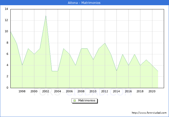 Numero de Matrimonios en el municipio de Aitona desde 1996 hasta el 2021 