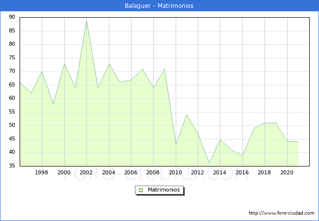 Numero de Matrimonios en el municipio de Balaguer desde 1996 hasta el 2020 