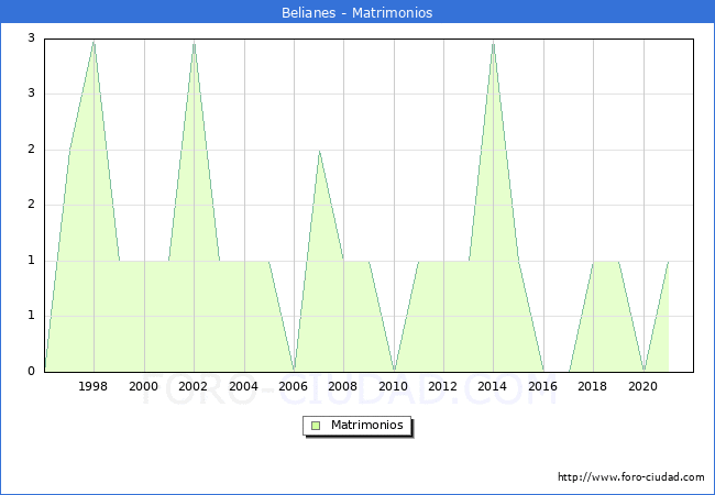 Numero de Matrimonios en el municipio de Belianes desde 1996 hasta el 2020 