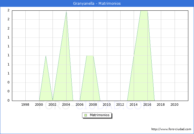 Numero de Matrimonios en el municipio de Granyanella desde 1996 hasta el 2021 
