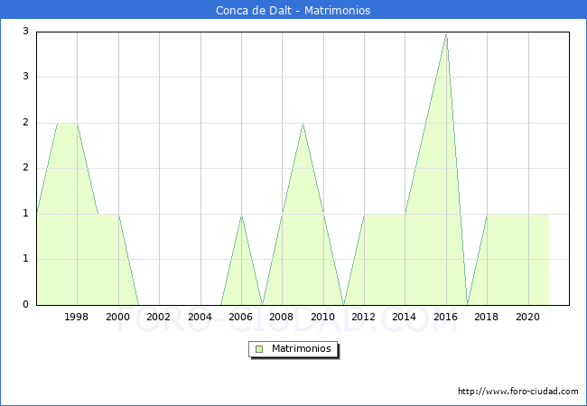 Numero de Matrimonios en el municipio de Conca de Dalt desde 1996 hasta el 2021 