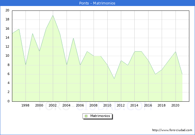 Numero de Matrimonios en el municipio de Ponts desde 1996 hasta el 2020 