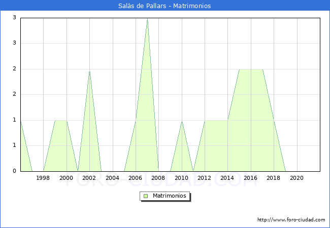 Numero de Matrimonios en el municipio de Salàs de Pallars desde 1996 hasta el 2020 