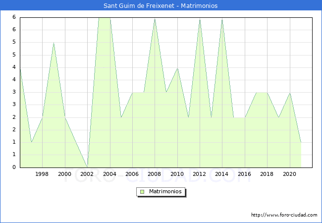 Numero de Matrimonios en el municipio de Sant Guim de Freixenet desde 1996 hasta el 2020 
