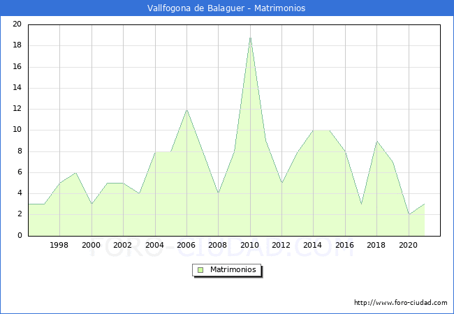 Numero de Matrimonios en el municipio de Vallfogona de Balaguer desde 1996 hasta el 2021 