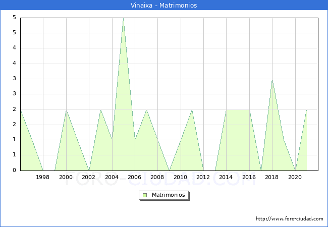 Numero de Matrimonios en el municipio de Vinaixa desde 1996 hasta el 2020 