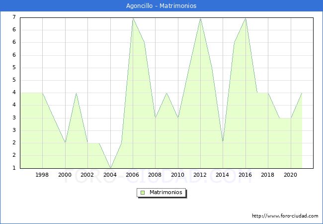 Numero de Matrimonios en el municipio de Agoncillo desde 1996 hasta el 2020 