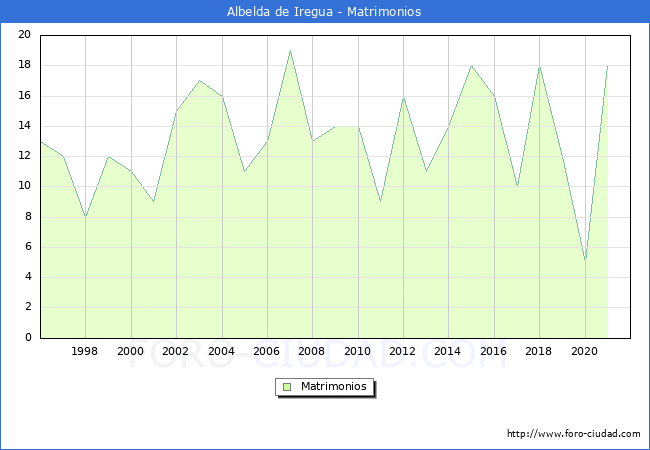Numero de Matrimonios en el municipio de Albelda de Iregua desde 1996 hasta el 2021 