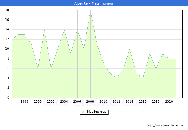 Numero de Matrimonios en el municipio de Alberite desde 1996 hasta el 2021 